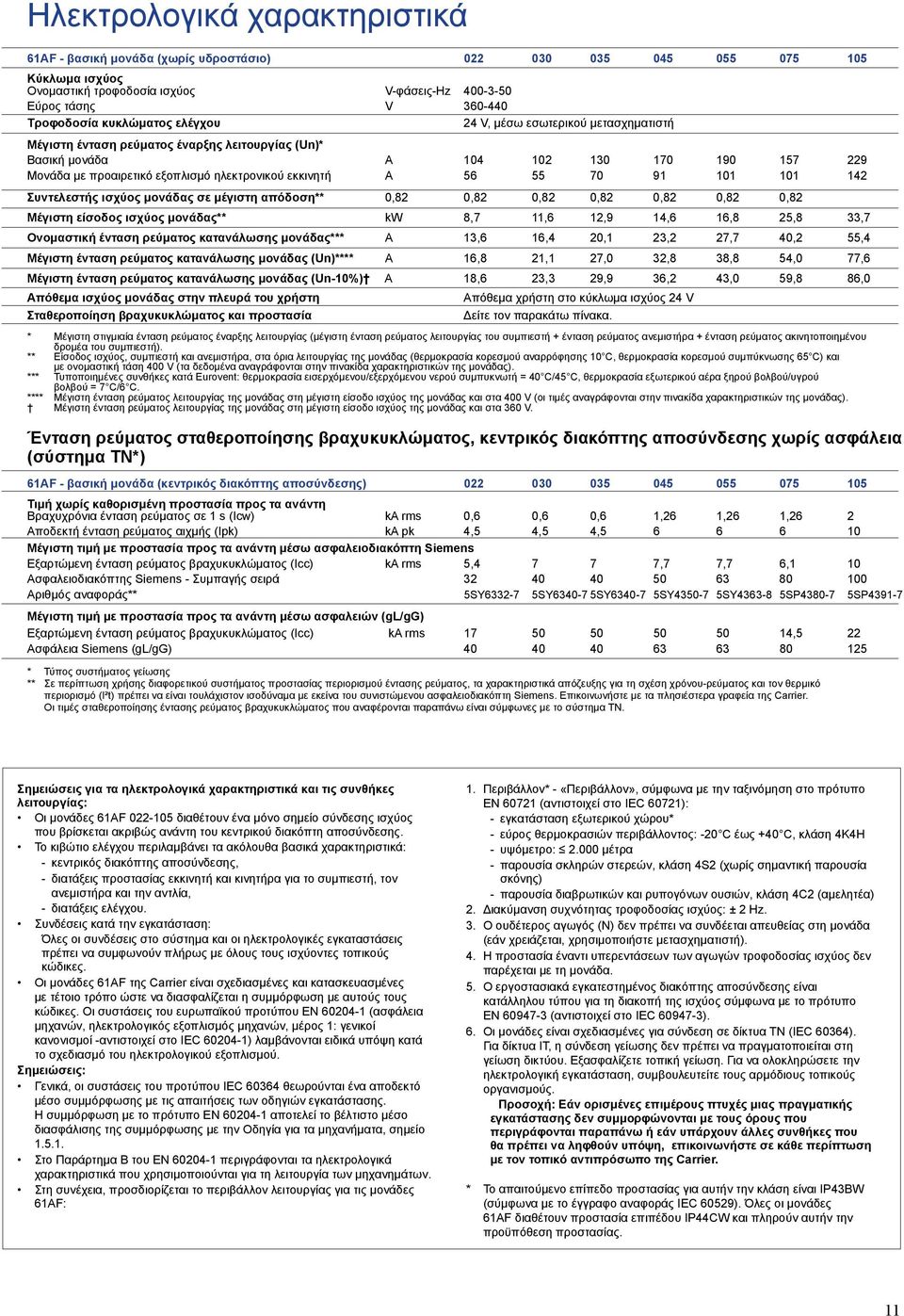 Συντελεστής ισχύος μονάδας σε μέγιστη απόδοση** 082 082 082 082 082 082 082 Μέγιστη είσοδος ισχύος μονάδας** 87 116 129 146 168 258 337 Ονομαστική ένταση ρεύματος κατανάλωσης μονάδας*** A 136 164 201