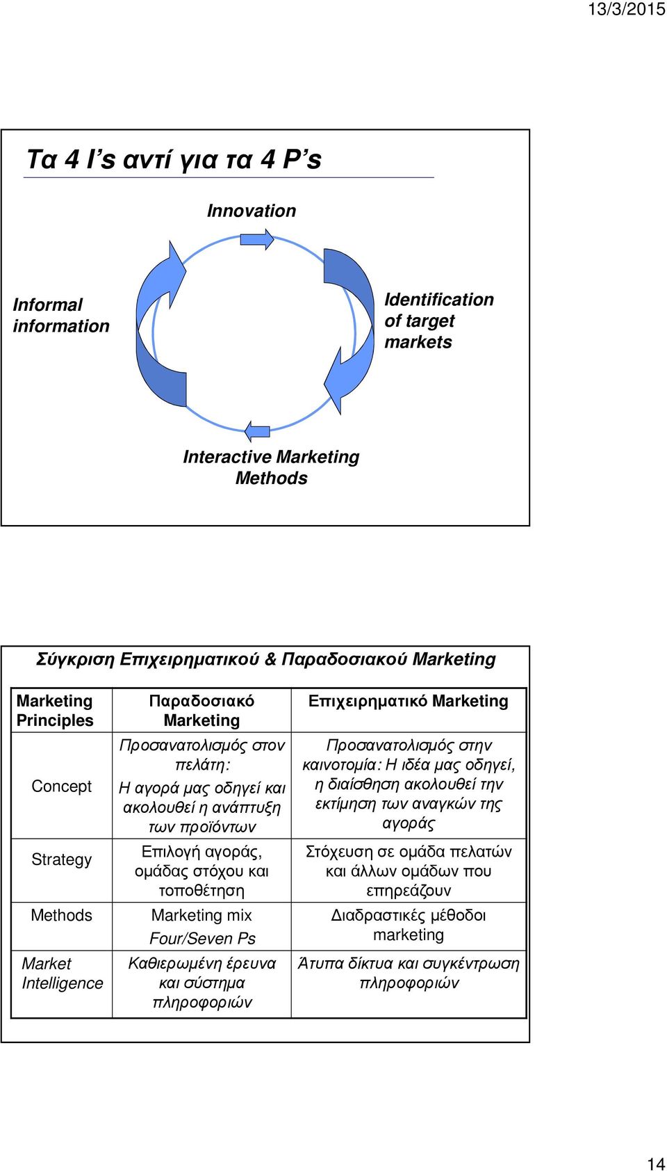ομάδας στόχου και τοποθέτηση Marketing mix Four/Seven Ps Καθιερωμένη έρευνα και σύστημα πληροφοριών Επιχειρηματικό Marketing Προσανατολισμός στην καινοτομία: Η ιδέα μας οδηγεί, η