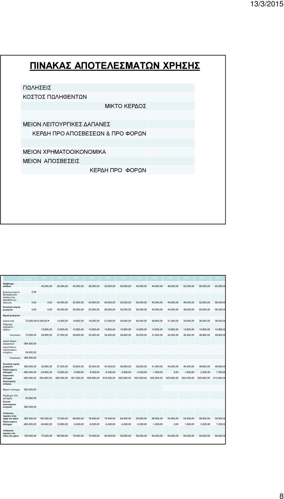 000,00 Εισροή μετρητών 0,00 Είσπραξη από πελάτες που αγοράζουν με πίστωση 0,00 0,00 40.000,00 20.000,00 24.000,00 28.000,00 32.000,00 36.000,00 40.000,00 44.000,00 48.000,00 52.000,00 56.