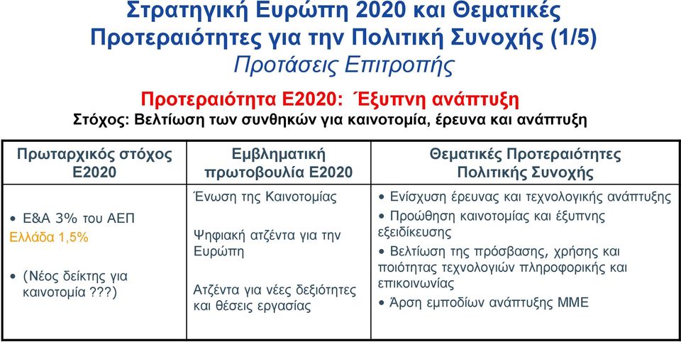 ??) Εμβληματική πρωτοβουλία Ε2020 Ένωση της Καινοτομίας Ψηφιακή ατζέντα για την Ευρώπη Ατζέντα για νέες δεξιότητες και θέσεις εργασίας Θεματικές Προτεραιότητες