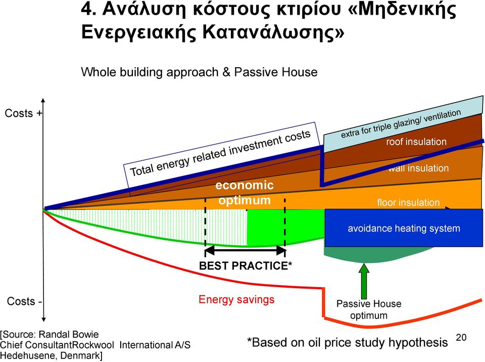 heating system BEST PRACTICE* Costs - Energy savings Passive House optimum [Source: Randal Bowie