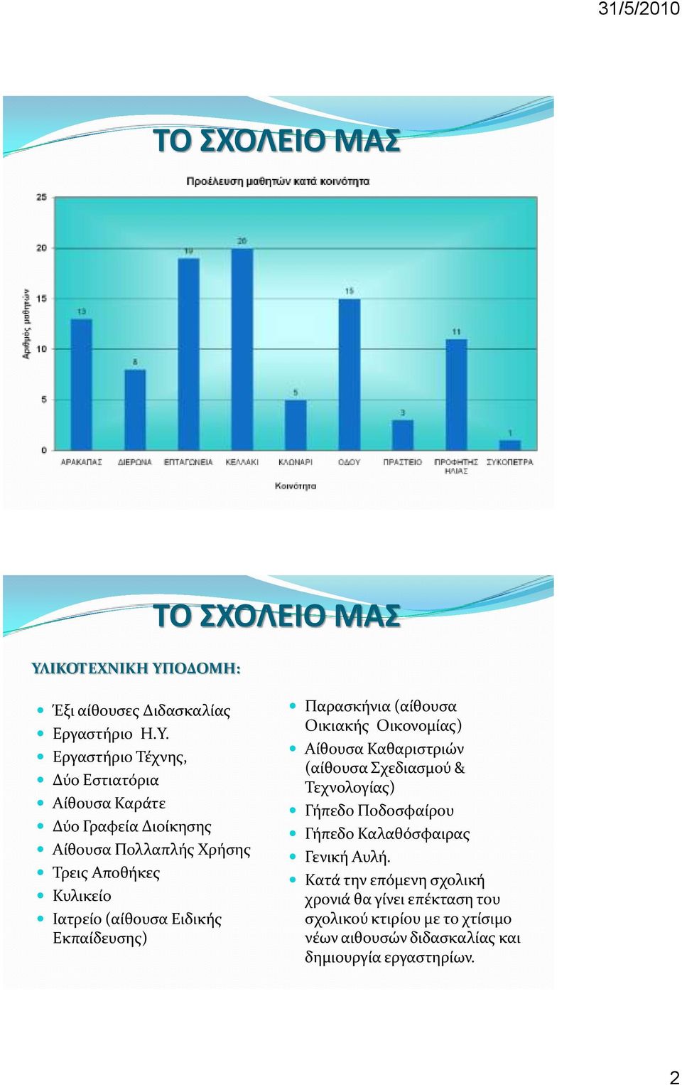 (αίθουςα Ειδικήσ Εκπαίδευςησ) Παραςκήνια (αίθουςα Οικιακήσ Οικονομίασ) Αίθουςα Καθαριςτριών (αίθουςα Σχεδιαςμού & Τεχνολογίασ) Γήπεδο