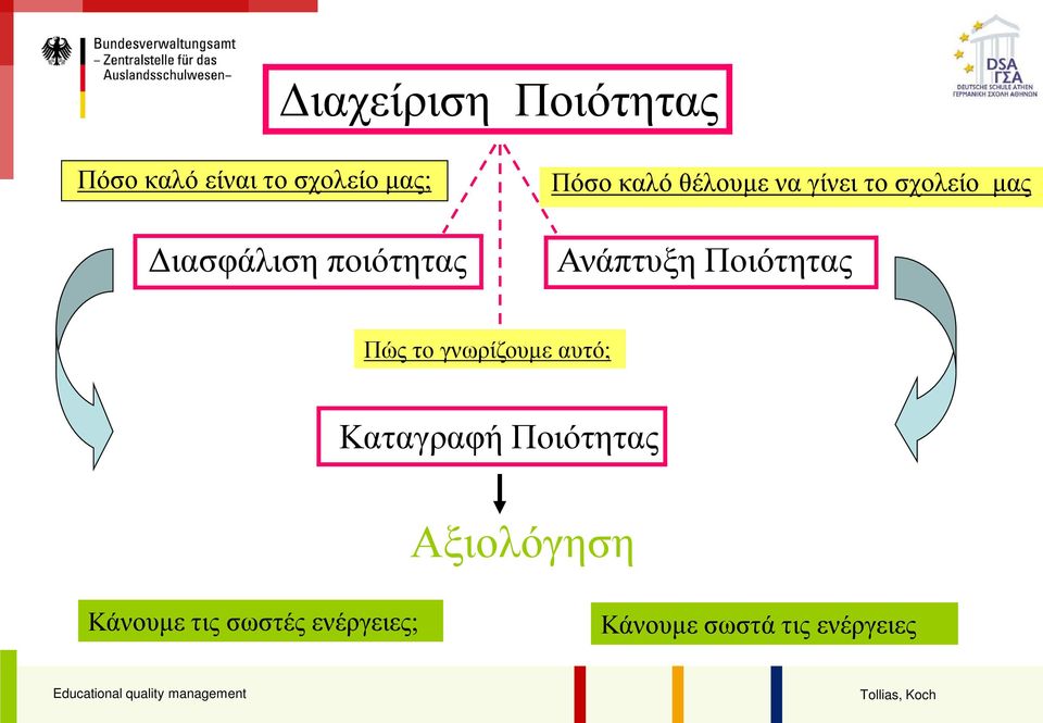 μας Ανάπτυξη Ποιότητας Πώς το γνωρίζουμε αυτό; Καταγραφή