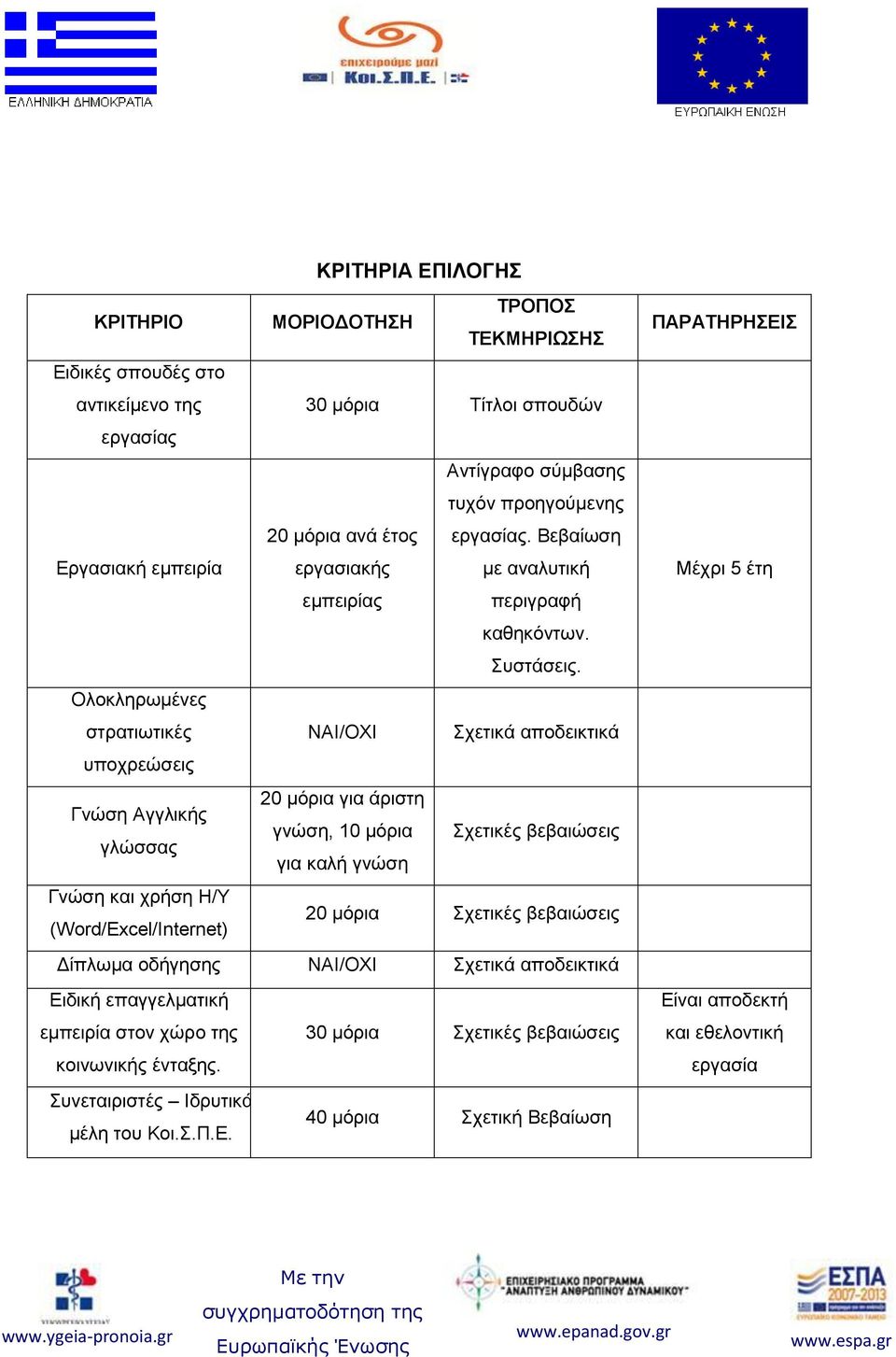 Ολοκληρωμένες στρατιωτικές ΝΑΙ/ΟΧΙ Σχετικά αποδεικτικά υποχρεώσεις 20 μόρια για άριστη Γνώση Αγγλικής γνώση, 10 μόρια γλώσσας για καλή γνώση Σχετικές βεβαιώσεις Γνώση και χρήση Η/Υ