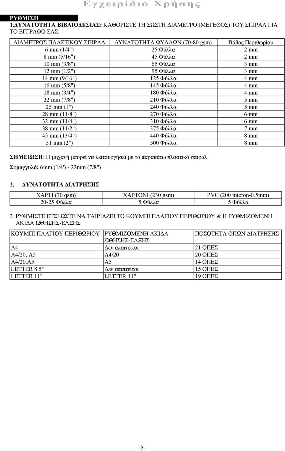 (5/16") 45 Φύλλα 2 mm 10 mm (3/8") 65 Φύλλα 3 mm 12 mm (1/2") 95 Φύλλα 3 mm 14 mm (9/16") 125 Φύλλα 4 mm 16 mm (5/8") 145 Φύλλα 4 mm 18 mm (3/4") 180 Φύλλα 4 mm 22 mm (7/8") 210 Φύλλα 5 mm 25 mm (1")