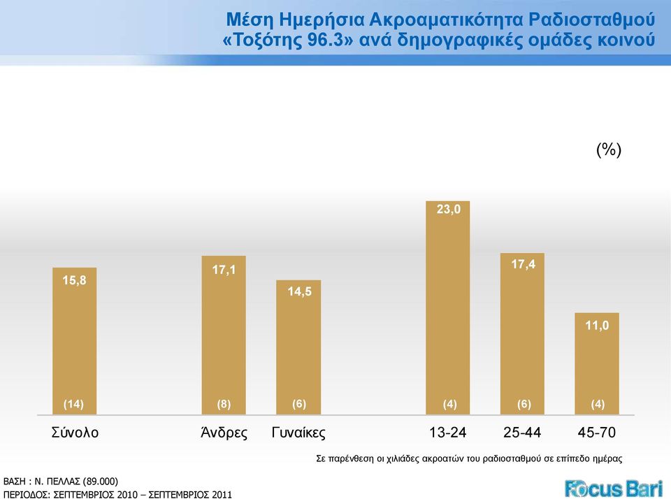 (4) (6) (4) Σύνολο Άνδρες Γυναίκες 13-24 25-44 45-70 ΒΑΣΗ : Ν. ΠΕΛΛΑΣ (89.