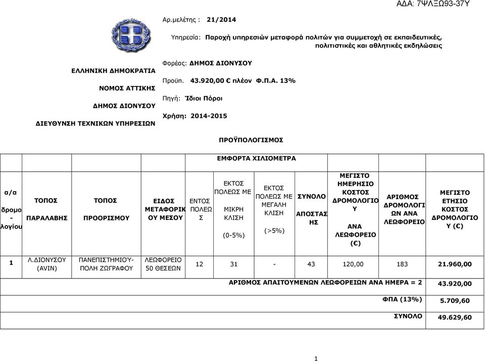 3% Πηγή: Ίδιοι Πόροι Χρήση: 204-205 ΠΡΟΫΠΟΛΟΓΙΣΜΟΣ ΕΜΦΟΡΤΑ ΧΙΛΙΟΜΕΤΡΑ α/α δρομο - λογίου ΤΟΠΟΣ ΠΑΡΑΛΑΒΗΣ ΤΟΠΟΣ ΠΡΟΟΡΙΣΜΟΥ ΕΙΔΟΣ ΜΕΤΑΦΟΡΙΚ ΟΥ ΜΕΣΟΥ ΕΝΤΟΣ ΠΟΛΕΩ Σ ΕΚΤΟΣ ΠΟΛΕΩΣ ΜΕ ΜΙΚΡΗ ΚΛΙΣΗ (0-5%)