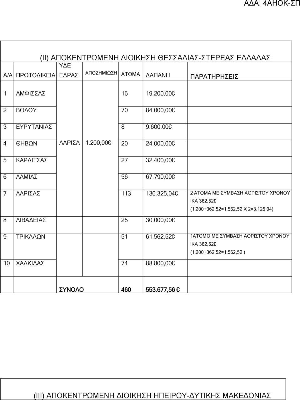 400,00 6 ΛΑΜΙΑΣ 56 67.790,00 7 ΛΑΡΙΣΑΣ 113 136.325,04 2 ΑΤΟΜΑ ΜΕ ΣΥΜΒΑΣΗ ΑΟΡΙΣΤΟΥ ΧΡΟΝΟΥ 8 ΛΙΒΑΔΕΙΑΣ 25 30.