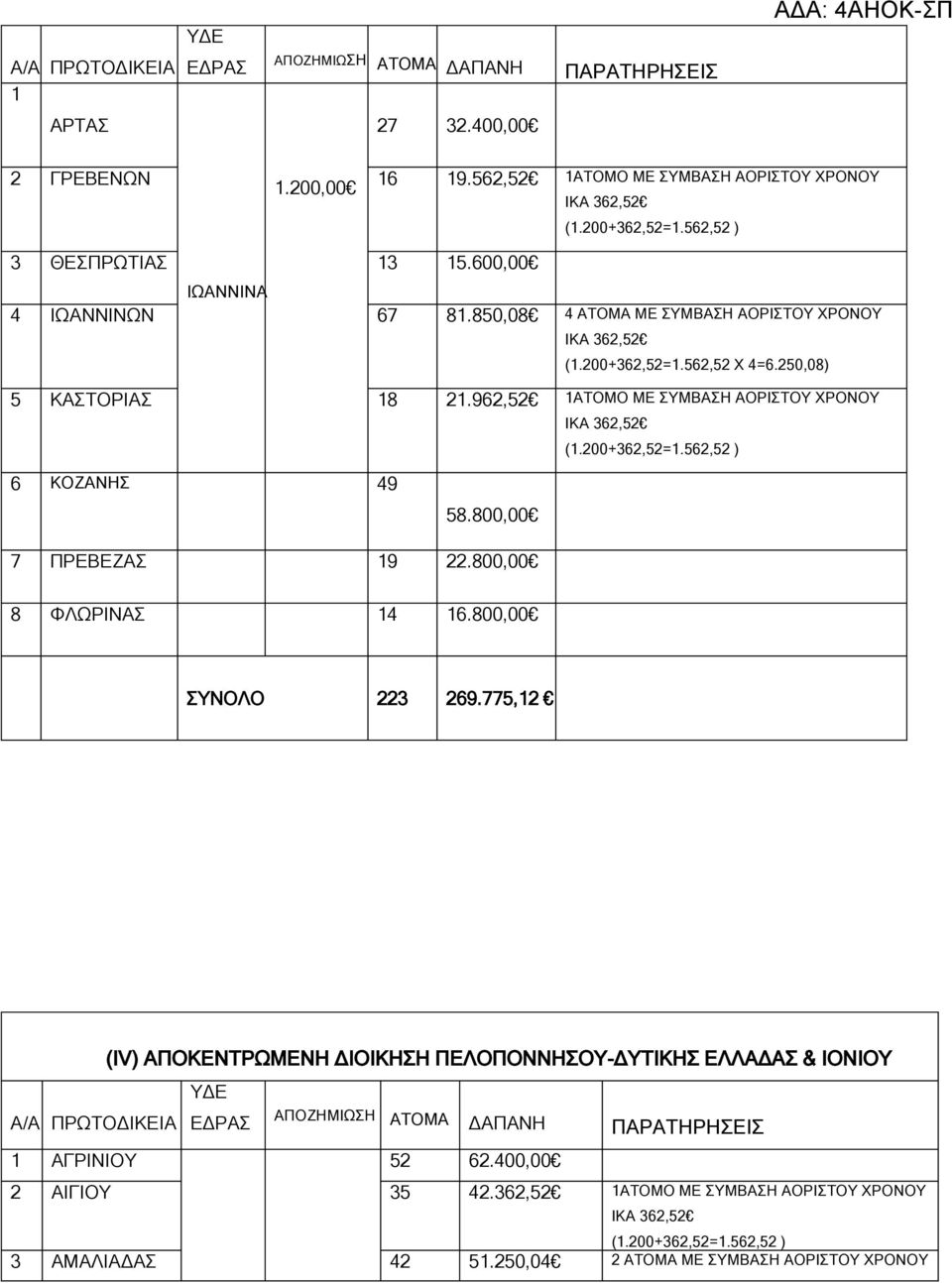 962,52 1ΑΤΟΜΟ ΜΕ ΣΥΜΒΑΣΗ ΑΟΡΙΣΤΟΥ ΧΡΟΝΟΥ 6 ΚΟΖΑΝΗΣ 49 58.800,00 7 ΠΡΕΒΕΖΑΣ 19 22.800,00 8 ΦΛΩΡΙΝΑΣ 14 16.800,00 ΣΥΝΟΛΟ 223 269.