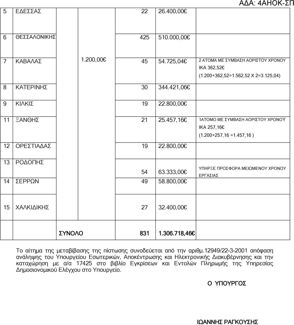 800,00 ΥΠΗΡΞΕ ΠΡΟΣΦΟΡΑ ΜΕΙΩΜΕΝΟΥ ΧΡΟΝΟΥ ΕΡΓΑΣΙΑΣ 15 ΧΑΛΚΙΔΙΚΗΣ 27 32.400,00 ΣΥΝΟΛΟ 831 1.306.718,46 Το αίτημα της μεταβίβασης της πίστωσης συνοδεύεται από την αριθμ.