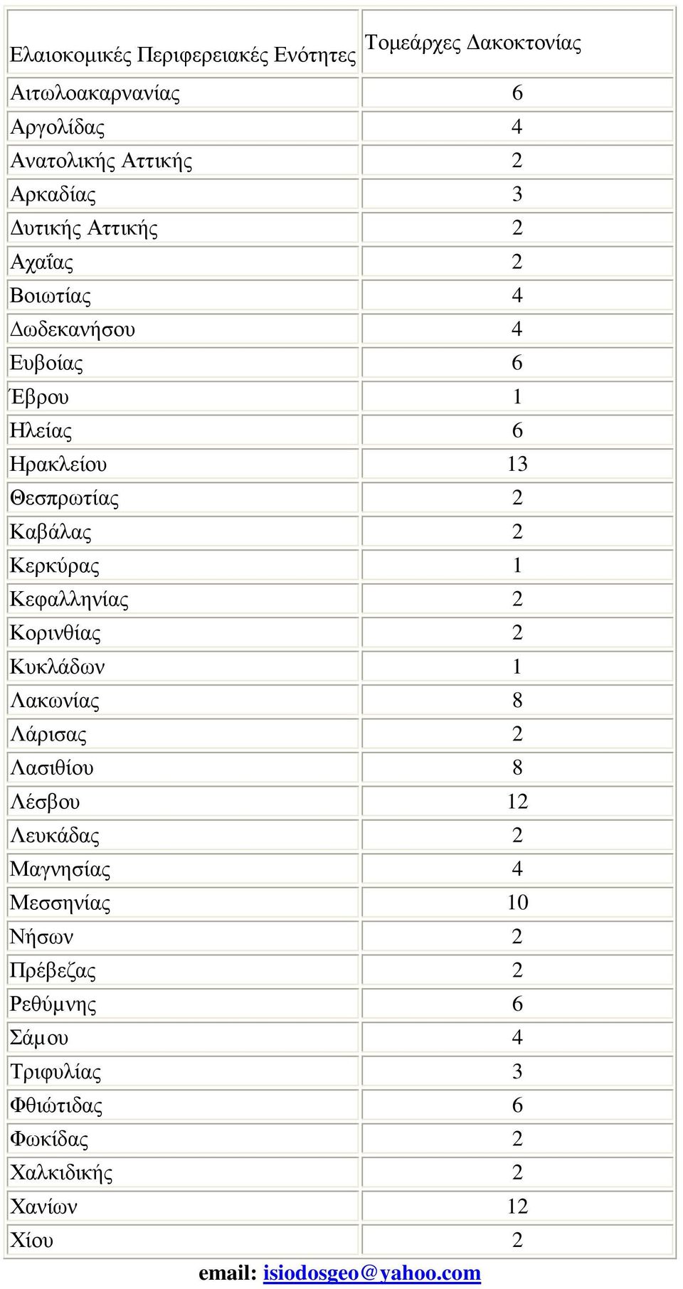 Καβάλας 2 Κερκύρας 1 Κεφαλληνίας 2 Κορινθίας 2 Κυκλάδων 1 Λακωνίας 8 Λάρισας 2 Λασιθίου 8 Λέσβου 12 Λευκάδας 2