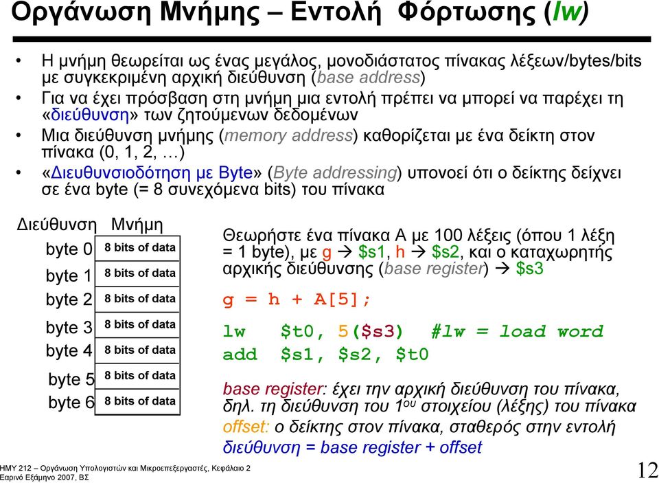 «Διευθυνσιοδότηση με Byte» (Byte addressing) υπονοεί ότι ο δείκτης δείχνει σε ένα byte (= 8 συνεχόμενα bits) του πίνακα Διεύθυνση byte 0 byte 1 byte 2 byte 3 byte 4 byte 5 byte 6 Μνήμη 8 bits of data