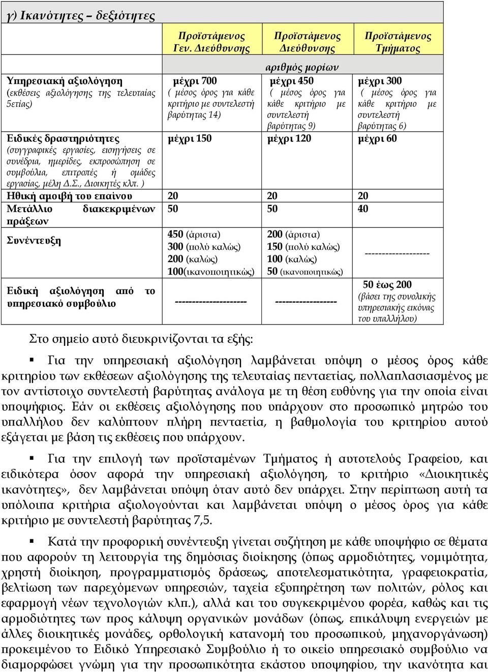 κριτήριο με συντελεστή κάθε κριτήριο με κάθε κριτήριο με βαρύτητας 14) συντελεστή βαρύτητας 9) συντελεστή βαρύτητας 6) Ειδικές δραστηριότητες μέχρι 150 μέχρι 120 μέχρι 60 (συγγραφικές εργασίες,