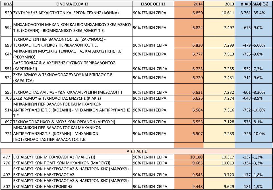 777 7.513-736 -9.8% ΔΑΣΟΠΟΝΙΑΣ & ΔΙΑΧΕΙΡΙΣΗΣ ΦΥΣΙΚΟΥ ΠΕΡΙΒΑΛΛΟΝΤΟΣ 551 (ΚΑΡΠΕΝΗΣΙ) 90% ΓΕΝΙΚΗ ΣΕΙΡΑ 6.723 7.255-532 -7,3% ΣΧΕΔΙΑΣΜΟΥ & ΤΕΧΝΟΛΟΓΙΑΣ ΞΥΛΟΥ ΚΑΙ ΕΠΙΠΛΟΥ Τ.Ε. 522 (ΚΑΡΔΙΤΣΑ) 90% ΓΕΝΙΚΗ ΣΕΙΡΑ 6.