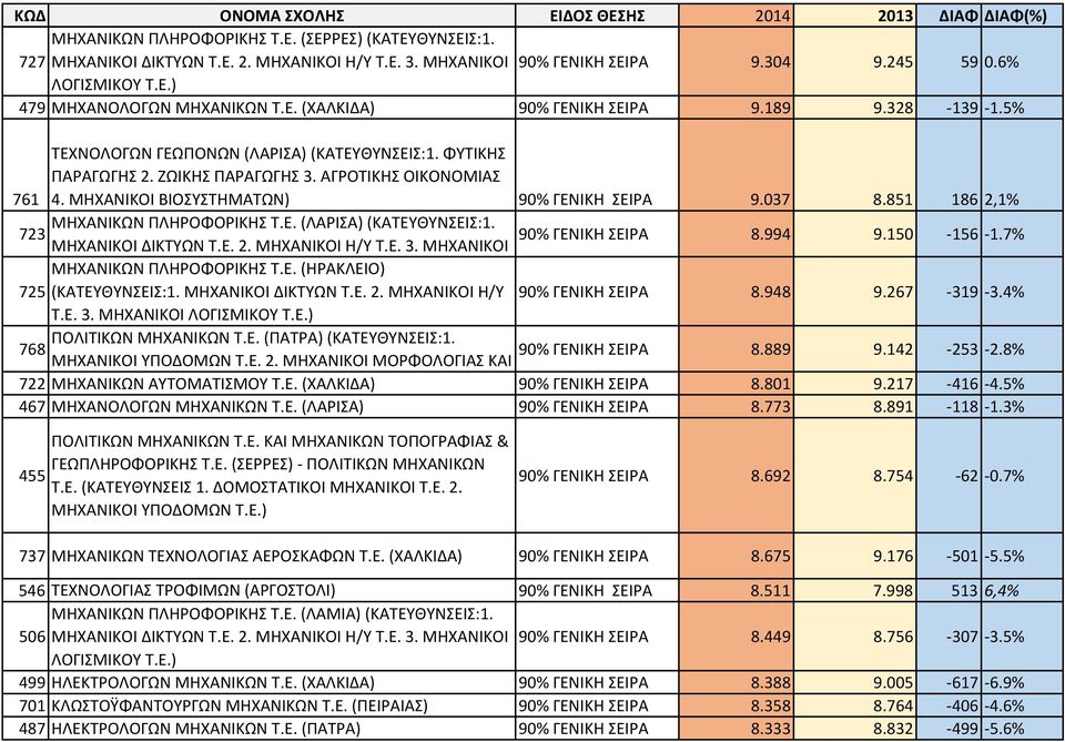 851 186 2,1% ΜΗΧΑΝΙΚΩΝ ΠΛΗΡΟΦΟΡΙΚΗΣ Τ.Ε. (ΛΑΡΙΣΑ) (ΚΑΤΕΥΘΥΝΣΕΙΣ:1. 723 90% ΓΕΝΙΚΗ ΣΕΙΡΑ ΜΗΧΑΝΙΚΟΙ ΔΙΚΤΥΩΝ Τ.Ε. 2. ΜΗΧΑΝΙΚΟΙ Η/Υ Τ.Ε. 3. ΜΗΧΑΝΙΚΟΙ 8.994 9.150-156 -1.7% ΜΗΧΑΝΙΚΩΝ ΠΛΗΡΟΦΟΡΙΚΗΣ Τ.Ε. (ΗΡΑΚΛΕΙΟ) 725 (ΚΑΤΕΥΘΥΝΣΕΙΣ:1.