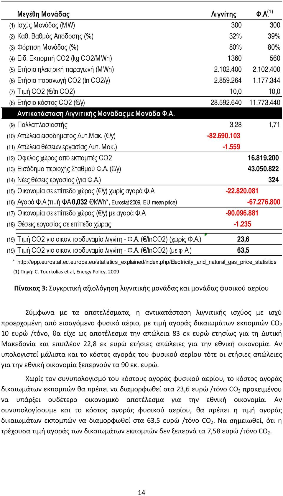 344 (7) Τ ιμή CO2 ( /tn CO2) 10,0 10,0 (8) Ετήσιο κόστος CO2 ( /y) 28.592.640 11.773.440 Αντικατάσταση Λιγνιτικής Μονάδας με Μονάδα Φ.Α. (9) Πολλαπλασιαστής 3,28 1,71 (10) Απώλεια εισοδήματος Δυτ.Μακ.