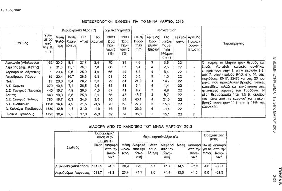 20,9 8,1 27,7 2,4 70 39 4,6 3 3,6 22 - Ο καιρός το Μάρτιο ήταν θερμός και Λεμεσός (Δημ. Κήπος) 8 21,5 11,7 28,0 7,0 66 57 5,4 4 2,5 22 - ξηρός.
