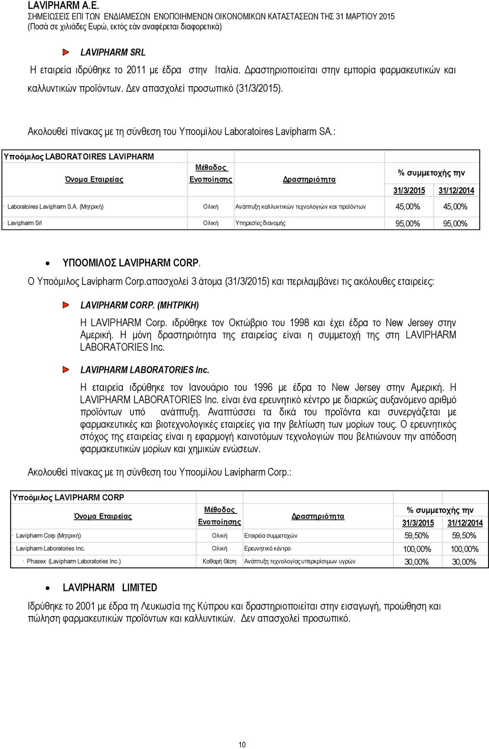 : Τπνόκηινο LABORATOIRES LAVIPHARM Μέζνδνο Όλνκα Δηαηξείαο Δλνπνίεζεο Γξαζηεξηόηεηα % ζπκκεηνρήο ηελ 31/3/2015 31/12/2014 Laboratoires Lavipharm S.A. (Μεηξηθή) Οιηθή Αλάπηπμε θαιιπληηθψλ ηερλνινγηψλ θαη πξντφλησλ 45,00% 45,00% Lavipharm Srl Οιηθή Τπεξεζίεο δηαλνκήο 95,00% 95,00% ΤΠΟΟΜΙΛΟ LAVIPHARM CORP.