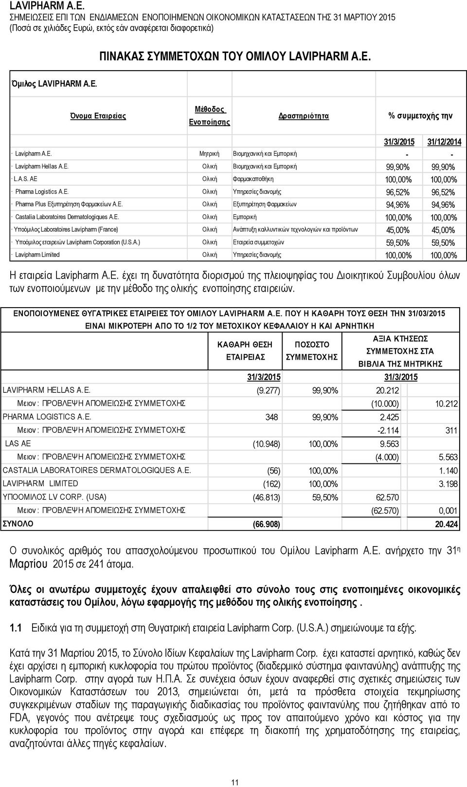 A.S. ΑΔ Οιηθή Φαξκαθαπνζήθε 100,00% 100,00% Pharma Logistics A.E. Οιηθή Τπεξεζίεο δηαλνκήο 96,52% 96,52% Pharma Plus Eμππεξέηεζε Φαξκαθείσλ A.E. Οιηθή Eμππεξέηεζε Φαξκαθείσλ 94,96% 94,96% Castalia Laboratoires Dermatologiques Α.