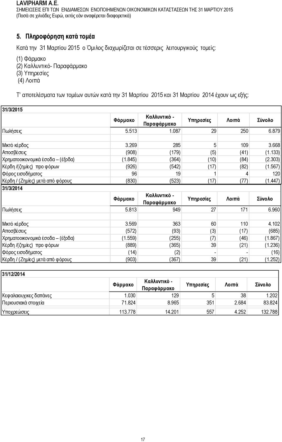 θαηά ηελ 31 Μαξηίνπ 2015 θαη 31 Μαξηίνπ 2014 έρνπλ σο εμήο: 31/3/2015 Καιιπληηθό - Φάξκαθν Τπεξεζίεο Λνηπά ύλνιν Παξαθάξκαθν Πσιήζεηο 5.513 1.087 29 250 6.879 Μηθηφ θέξδνο 3.269 285 5 109 3.