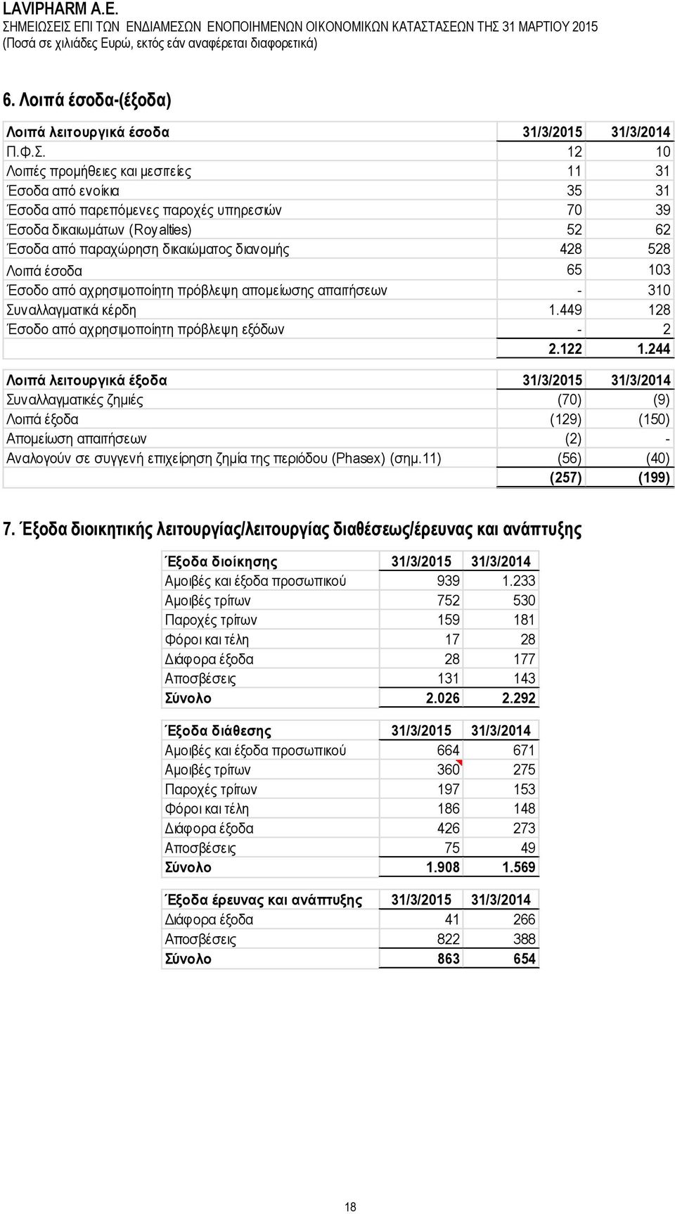 528 Λνηπά έζνδα 65 103 Έζνδν απφ αρξεζηκνπνίεηε πξφβιεςε απνκείσζεο απαηηήζεσλ - 310 πλαιιαγκαηηθά θέξδε 1.449 128 Έζνδν απφ αρξεζηκνπνίεηε πξφβιεςε εμφδσλ - 2 2.122 1.