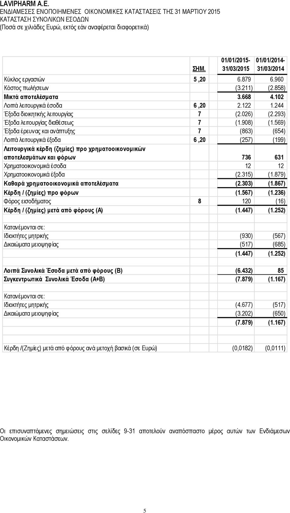 569) Έμνδα έξεπλαο θαη αλάπηπμεο 7 (863) (654) Λνηπά ιεηηνπξγηθά έμνδα 6,20 (257) (199) Λεηηνπξγηθά θέξδε (δεκίεο) πξν ρξεκαηννηθνλνκηθώλ απνηειεζκάησλ θαη θόξσλ 736 631 Υξεκαηννηθνλνκηθά έζνδα 12 12