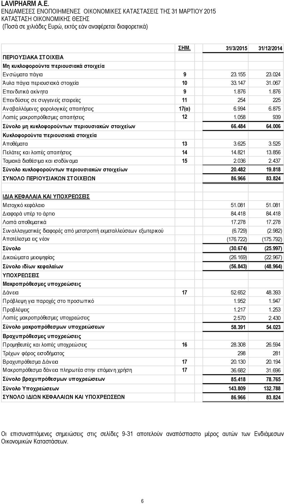 875 Λνηπέο καθξνπξφζεζκεο απαηηήζεηο 12 1.058 939 ύλνιν κε θπθινθνξνύλησλ πεξηνπζηαθώλ ζηνηρείσλ 66.484 64.006 Κπθινθνξνύληα πεξηνπζηαθά ζηνηρεία Απνζέκαηα 13 3.625 3.