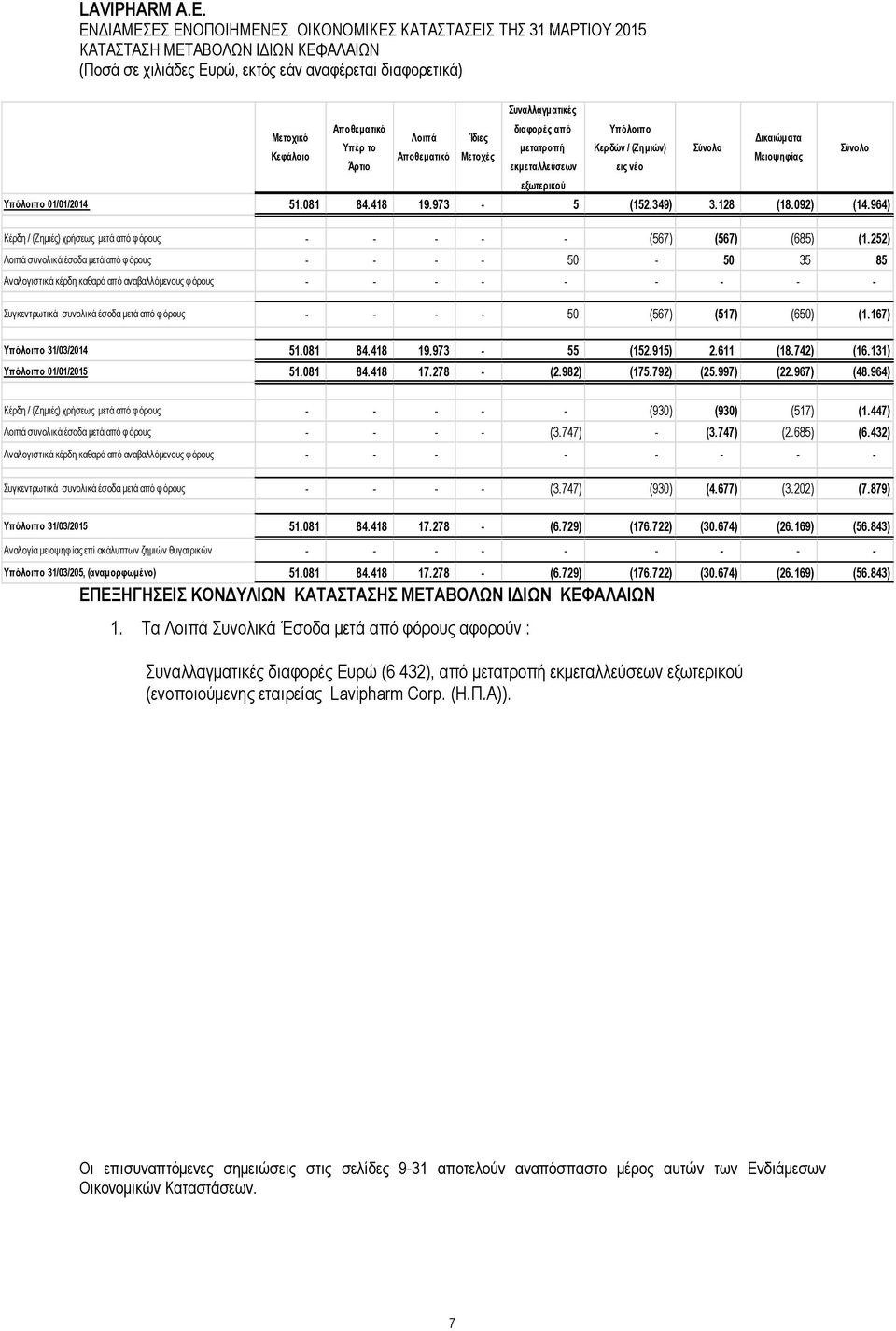 964) Κέξδε / (Εεκηέο) ρξήζεσο κεηά απφ θ φξνπο - - - - - (567) (567) (685) (1.