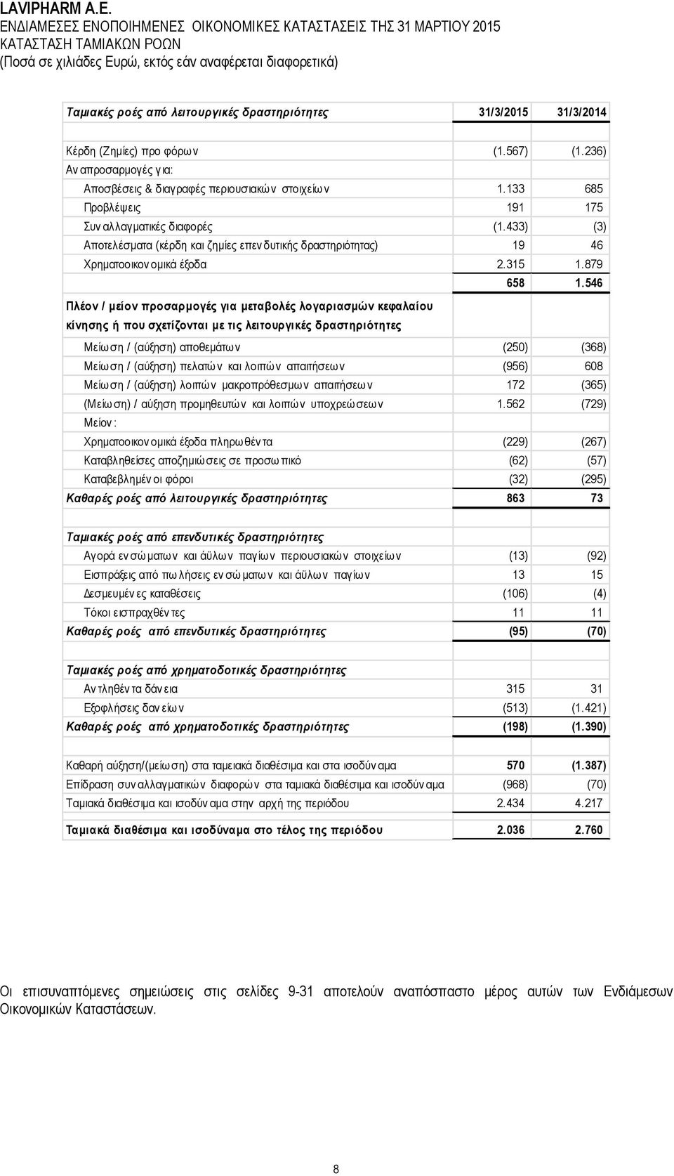 433) (3) Απνηειέζκαηα (θέξδε θαη δεκίεο επελ δπηηθήο δξαζηεξηφηεηαο) 19 46 Υξεκαηννηθνλ νκηθά έμνδα 2.315 1.879 658 1.