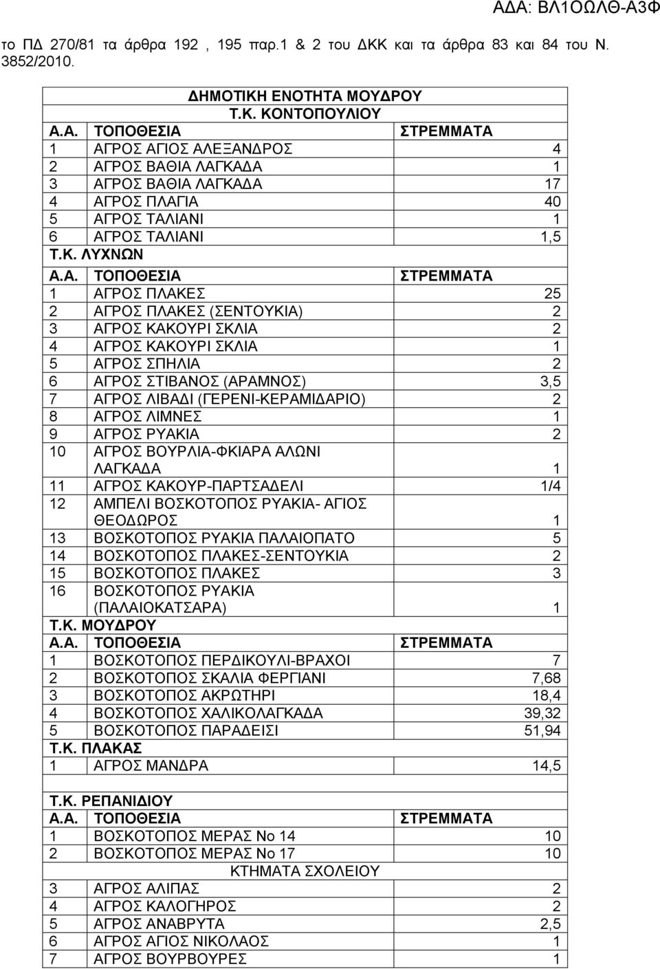 ΛΙΜΝΕΣ 1 9 ΑΓΡΟΣ ΡΥΑΚΙΑ 2 10 ΑΓΡΟΣ ΒΟΥΡΛΙΑ-ΦΚΙΑΡΑ ΑΛΩΝΙ ΛΑΓΚΑΔΑ 1 11 ΑΓΡΟΣ ΚΑΚΟΥΡ-ΠΑΡΤΣΑΔΕΛΙ 1/4 12 ΑΜΠΕΛΙ ΒΟΣΚΟΤΟΠΟΣ ΡΥΑΚΙΑ- ΑΓΙΟΣ ΘΕΟΔΩΡΟΣ 1 13 ΒΟΣΚΟΤΟΠΟΣ ΡΥΑΚΙΑ ΠΑΛΑΙΟΠΑΤΟ 5 14 ΒΟΣΚΟΤΟΠΟΣ