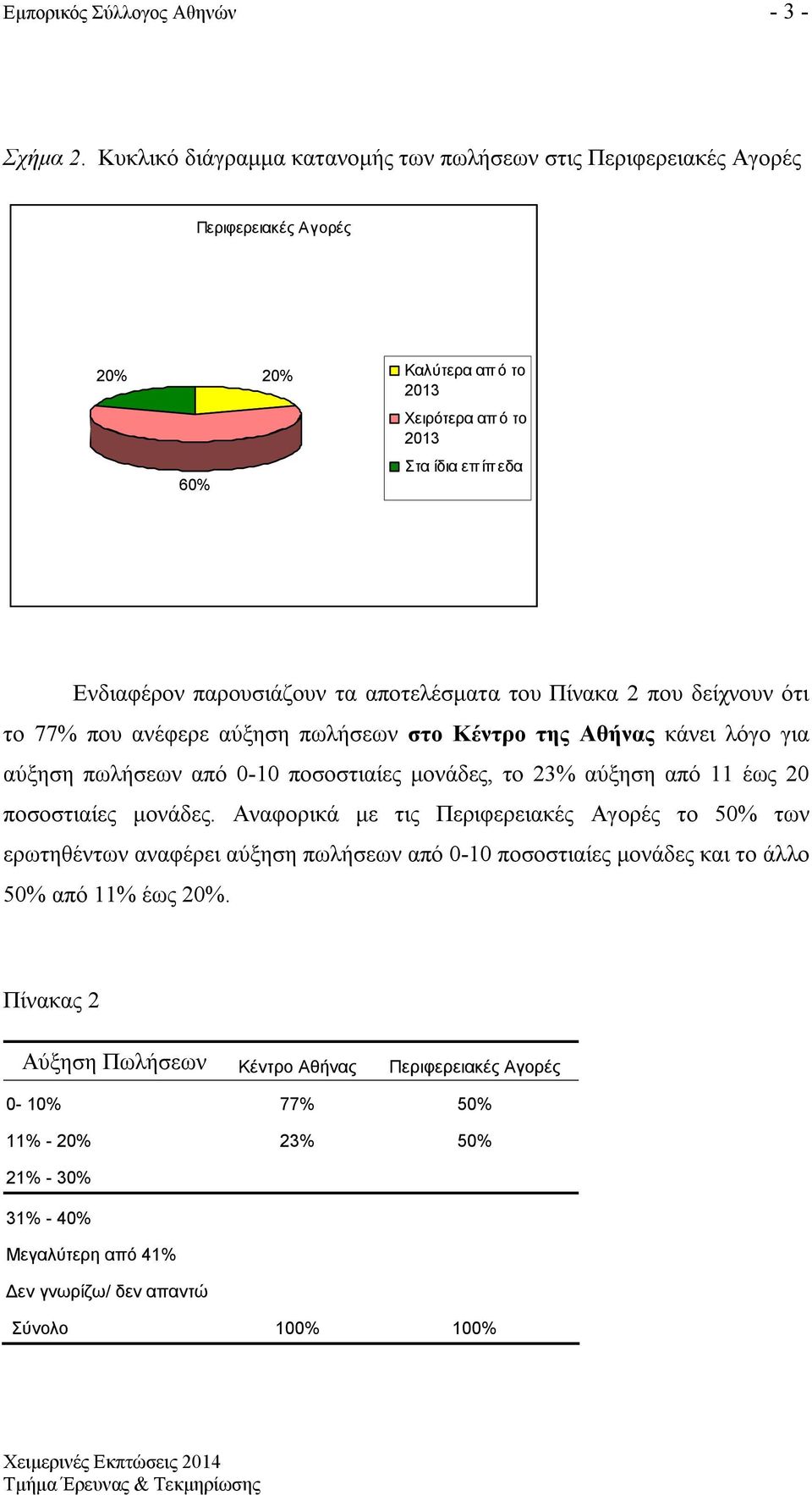 που δείχνουν ότι το 77% που ανέφερε αύξηση πωλήσεων στο Κέντρο της Αθήνας κάνει λόγο για αύξηση πωλήσεων από 0-10 ποσοστιαίες μονάδες, το 23% αύξηση από