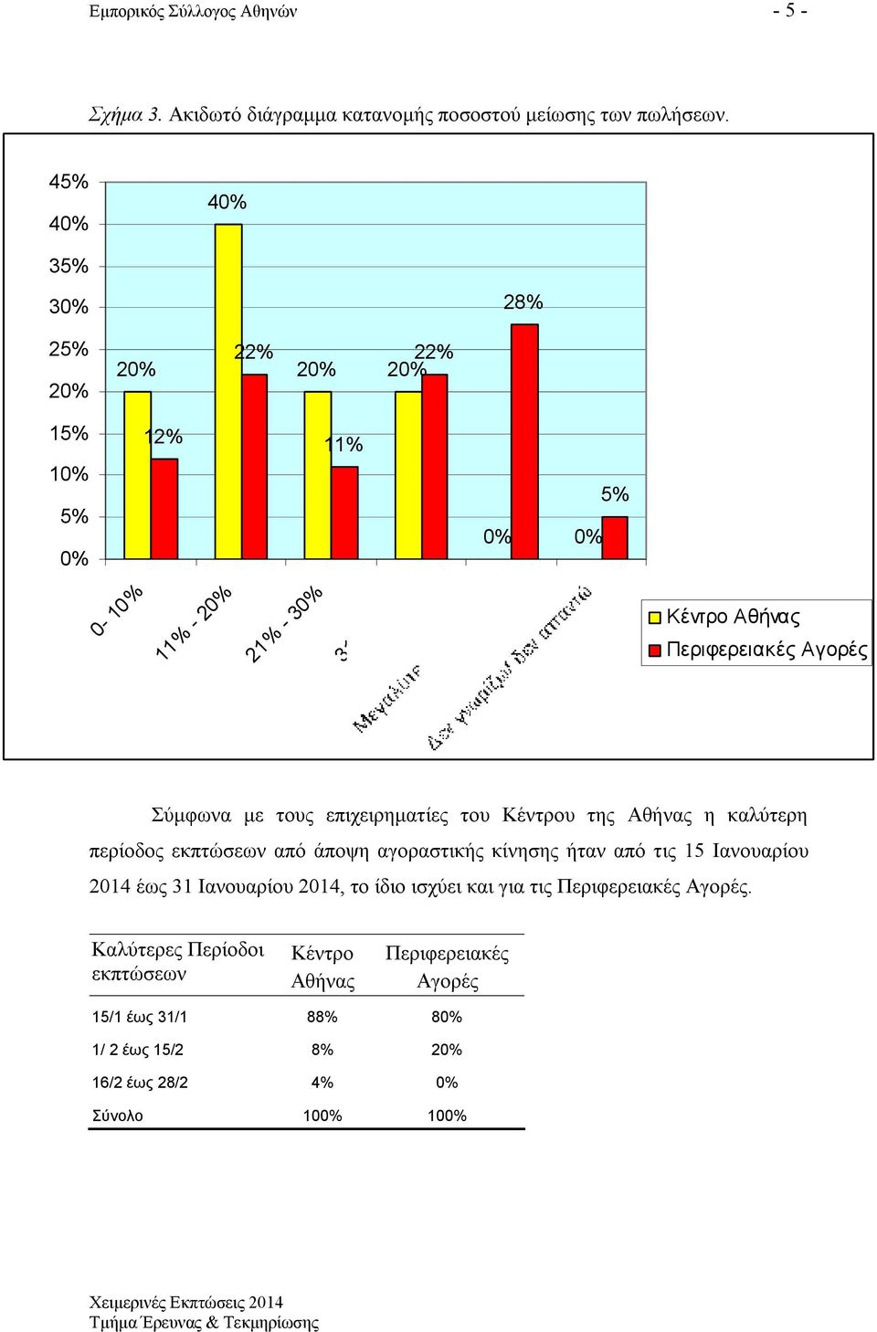 η καλύτερη περίοδος εκπτώσεων από άποψη αγοραστικής κίνησης ήταν από τις 15 Ιανουαρίου 2014 έως 31 Ιανουαρίου 2014, το ίδιο