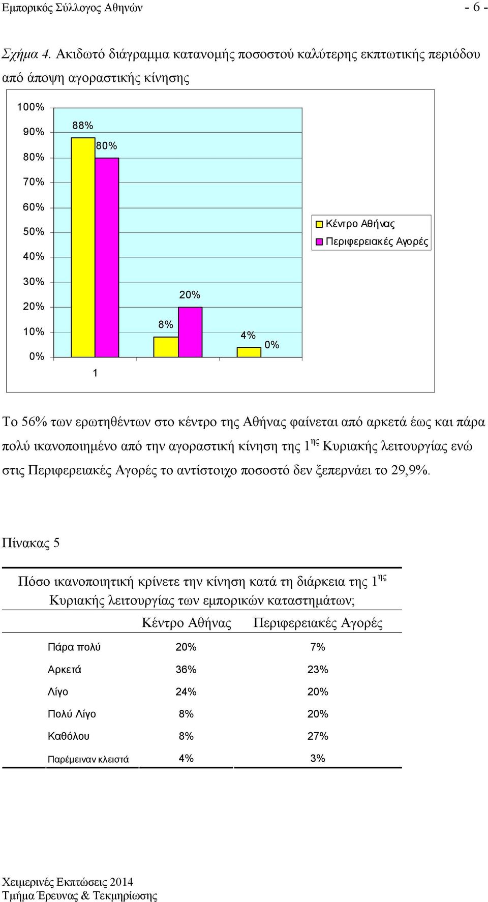 ερωτηθέντων στο κέντρο της Αθήνας φαίνεται από αρκετά έως και πάρα πολύ ικανοποιημένο από την αγοραστική κίνηση της 1 ης Κυριακής λειτουργίας ενώ