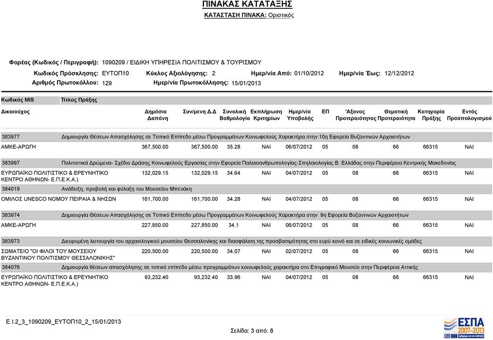 15 Ανάδειξη, προβολή και φύλαξη του Μουσείου Μπενάκη 161,700.00 132,029.15 161,700.00 34.64 34.