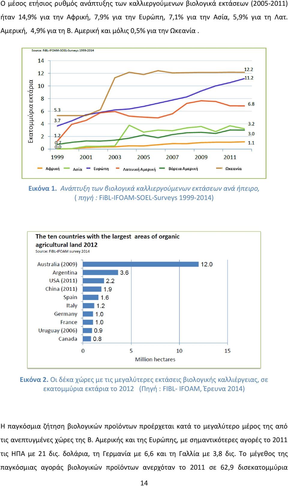 Οι δέκα χώρες με τις μεγαλύτερες εκτάσεις βιολογικής καλλιέργειας, σε εκατομμύρια εκτάρια το 2012 (Πηγή : FIBL- IFOAM, Έρευνα 2014) Η παγκόσμια ζήτηση βιολογικών προϊόντων προέρχεται κατά το