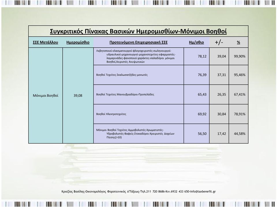 Βοηθοί,Χειριστές Ανυψωτικών 78,12 39,04 99,90% Βοηθοί Τεχνίτες Σκαλωσατζήδες-μονωτές 76,39 37,31 95,46% Μόνιμοι Βοηθοί 39,08 Βοηθοί Τεχνίτες