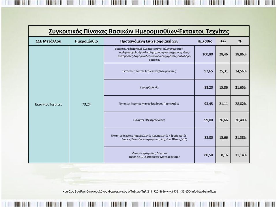 Τεχνίτες Σκαλωσατζήδες-μονωτές 97,65 25,31 34,56% Δευτερόκλειδα 88,20 15,86 21,65% Έκτακτοι Τεχνίτες 73,24 Έκτακτοι Τεχνίτες Μανουβραδόροι-Προπελάδες 93,45 21,11 28,82% Έκτακτοι