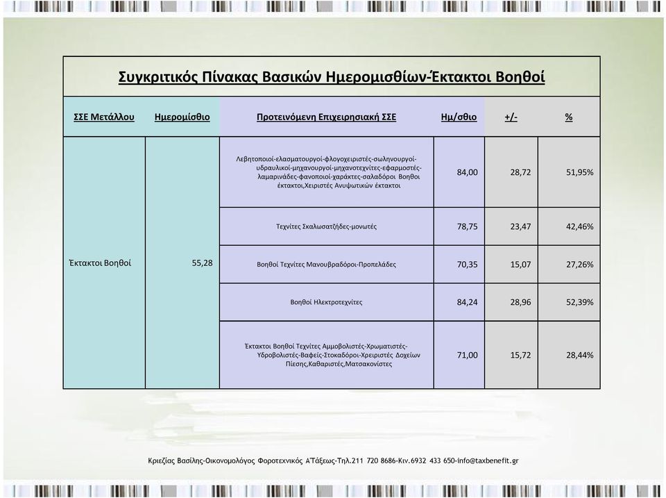 έκτακτοι,χειριστές Ανυψωτικών έκτακτοι 84,00 28,72 51,95% Τεχνίτες Σκαλωσατζήδες-μονωτές 78,75 23,47 42,46% Έκτακτοι Βοηθοί 55,28 Βοηθοί Τεχνίτες