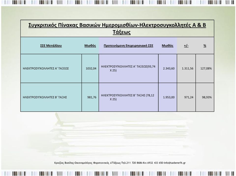 ΤΑΞΕΩΣ 1032,04 ΗΛΕΚΤΡΟΣΥΓΚΟΛΛΗΤΕΣ Α ΤΑΞΕΩΣ(93,74 Χ 25) 2.343,60 1.