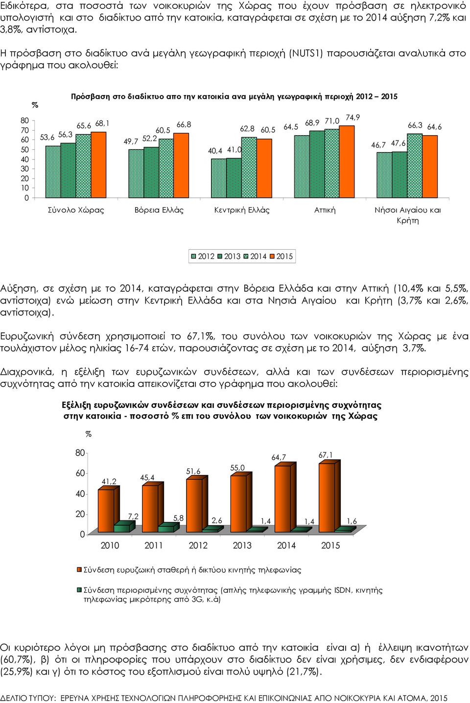 212 215 65,6 68,9 71, 74,9 68,1 66,8 64,5 66,3 6,5 62,8 6,5 64,6 53,6 56,3 49,7 52,2 46,7 47,6 4,4 41, Σύνολο Χώρας Βόρεια Ελλάς Κεντρική Ελλάς Αττική Νήσοι Αιγαίου και Κρήτη 212 213 214 215 Αύξηση,