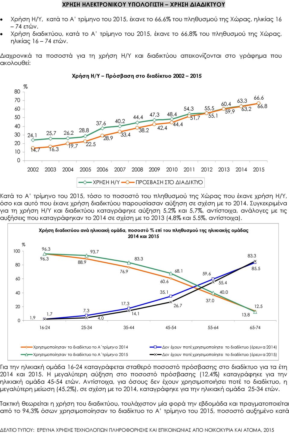 ιαχρονικά τα ποσοστά για τη χρήση Η/Υ και διαδικτύου απεικονίζονται στο γράφηµα που ακολουθεί: Χρήση Η/Υ Πρόσβαση στο διαδίκτυο 22 215 8 7 6 5 4 3 2 1 24,1 25,7 14,7 16,3 54,3 55,5 47,3 48,4 44,4