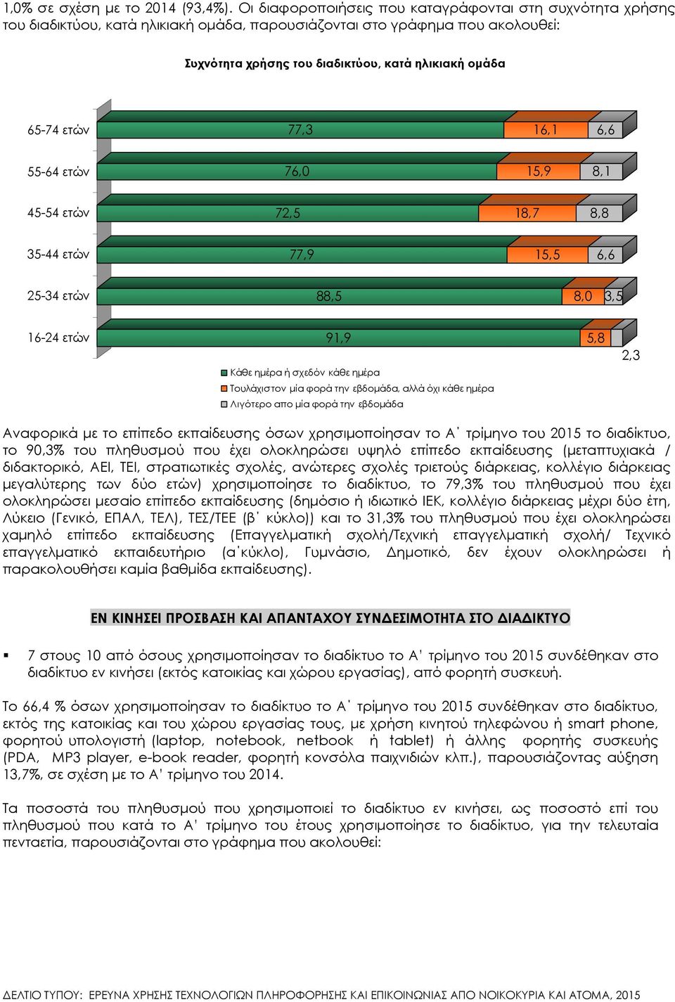 ετών 77,3 16,1 6,6 55-64 ετών 76, 15,9 8,1 45-54 ετών 72,5 18,7 8,8 35-44 ετών 77,9 15,5 6,6 25-34 ετών 88,5 8, 3,5 16-24 ετών 91,9 5,8 Κάθε ηµέρα ή σχεδόν κάθε ηµέρα Τουλάχιστον µία φορά την