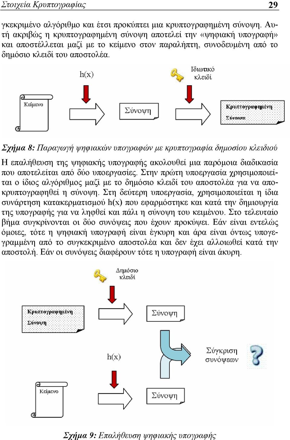 Σχήμα 8: Παραγωγή ψηφιακών υπογραφών με κρυπτογραφία δημοσίου κλειδιού Η επαλήθευση της ψηφιακής υπογραφής ακολουθεί μια παρόμοια διαδικασία που αποτελείται από δύο υποεργασίες.