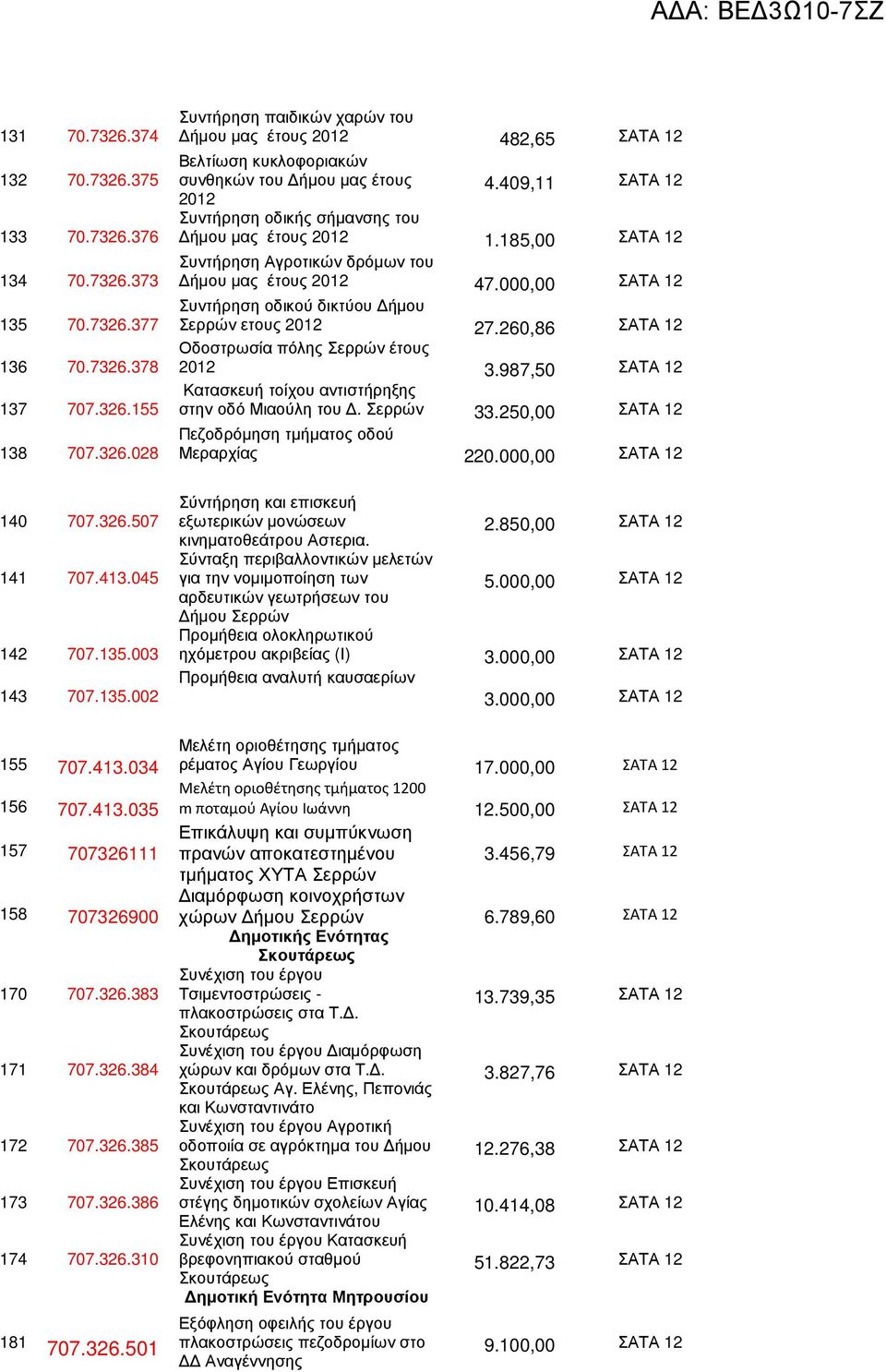 000,00 ΣΑΤΑ 12 Συντήρηση οδικού δικτύου ήµου Σερρών ετους 2012 27.260,86 ΣΑΤΑ 12 Οδοστρωσία πόλης Σερρών έτους 2012 3.987,50 ΣΑΤΑ 12 Κατασκευή τοίχου αντιστήρηξης στην οδό Μιαούλη του. Σερρών 33.