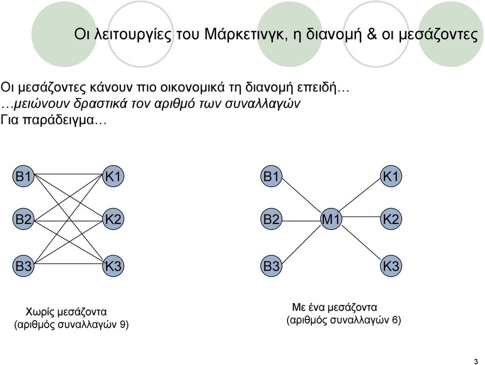 των συναλλαγών Για παράδειγμα Β1 Κ1 Β1 Κ1 Β2 Κ2 Β2 Μ1 Κ2 Β3 Κ3 Β3 Κ3