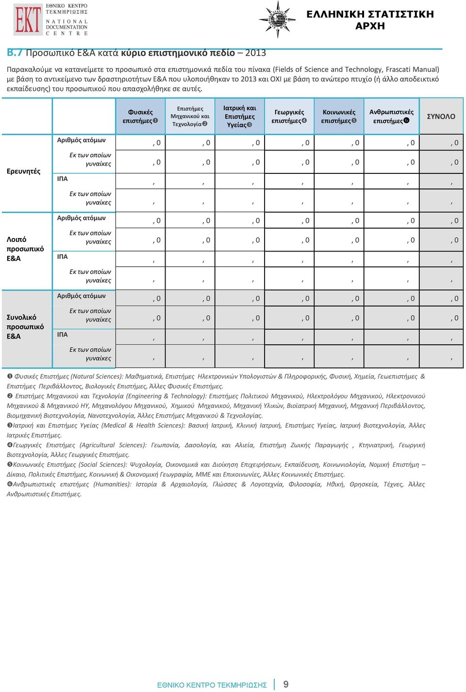 Φυσικές επιστήμες Επιστήμες Μηχανικού και Τεχνολογία Ιατρική και Επιστήμες Υγείας Γεωργικές επιστήμες Κοινωνικές επιστήμες Ανθρωπιστικές επιστήμες ΣΥΝΟΛΟ, 0, 0, 0 Ερευνητές γυναίκες, 0, 0, 0, 0, 0,