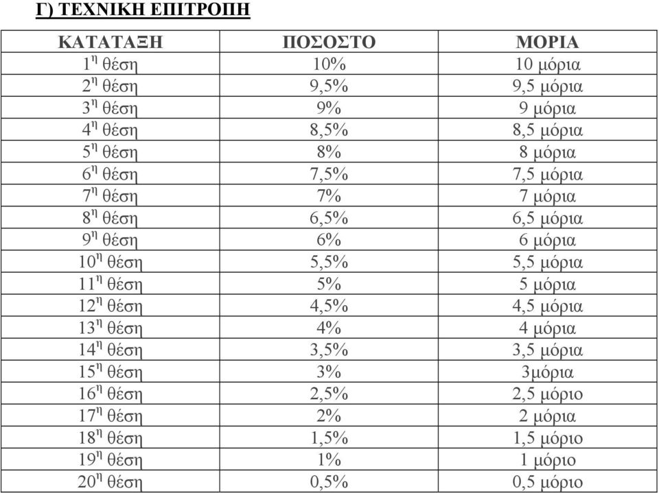 θέση 5,5% 5,5 μόρια 11 η θέση 5% 5 μόρια 12 η θέση 4,5% 4,5 μόρια 13 η θέση 4% 4 μόρια 14 η θέση 3,5% 3,5 μόρια 15 η θέση