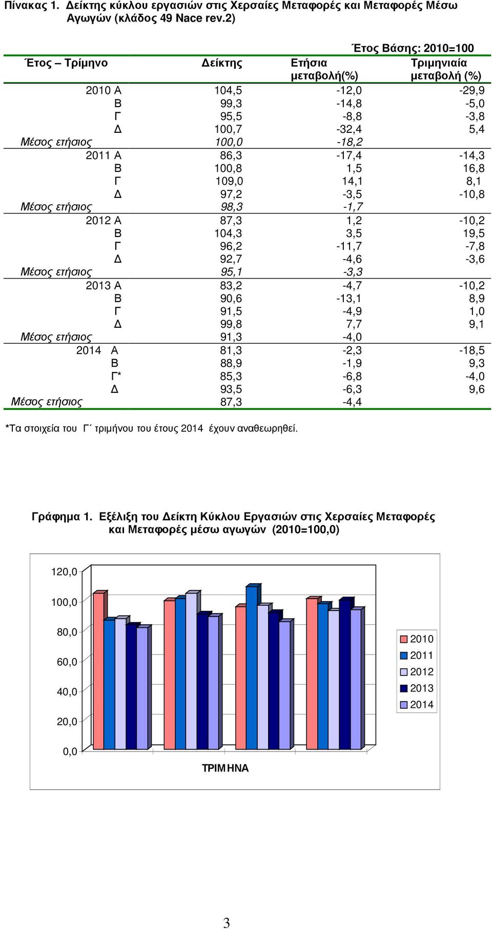 1,5 16,8 Γ 109,0 14,1 8,1 97,2-3,5-10,8 Μέσος ετήσιος 98,3-1,7 Α 87,3 1,2-10,2 Β 104,3 3,5 19,5 Γ 96,2-11,7-7,8 92,7-4,6-3,6 Μέσος ετήσιος 95,1-3,3 Α 83,2-4,7-10,2 Β 90,6-13,1 8,9 Γ 91,5-4,9 1,0