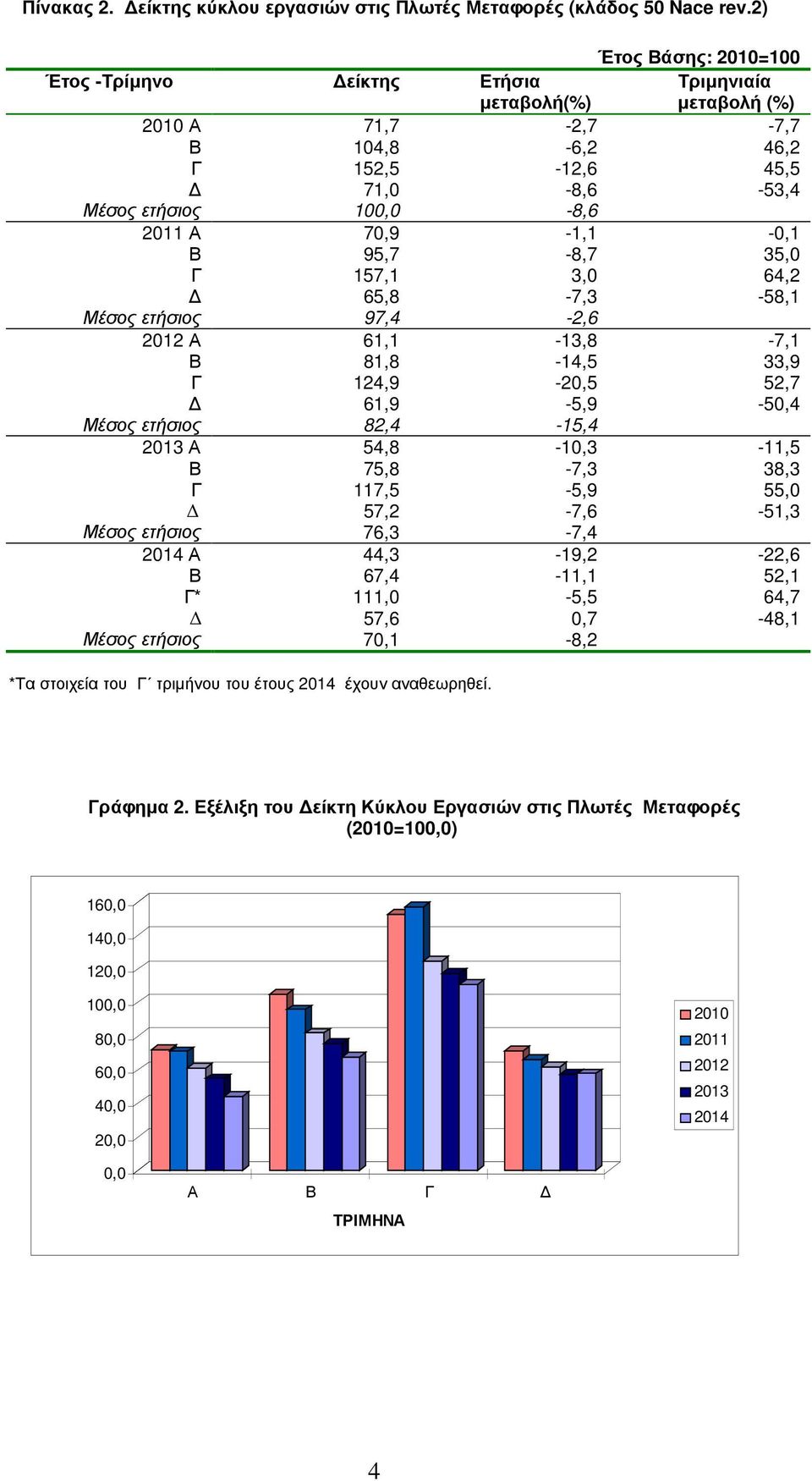 95,7-8,7 35,0 Γ 157,1 3,0 64,2 65,8-7,3-58,1 Μέσος ετήσιος 97,4-2,6 Α 61,1-13,8-7,1 Β 81,8-14,5 33,9 Γ 124,9-20,5 52,7 61,9-5,9-50,4 Μέσος ετήσιος 82,4-15,4 Α 54,8-10,3-11,5 Β 75,8-7,3