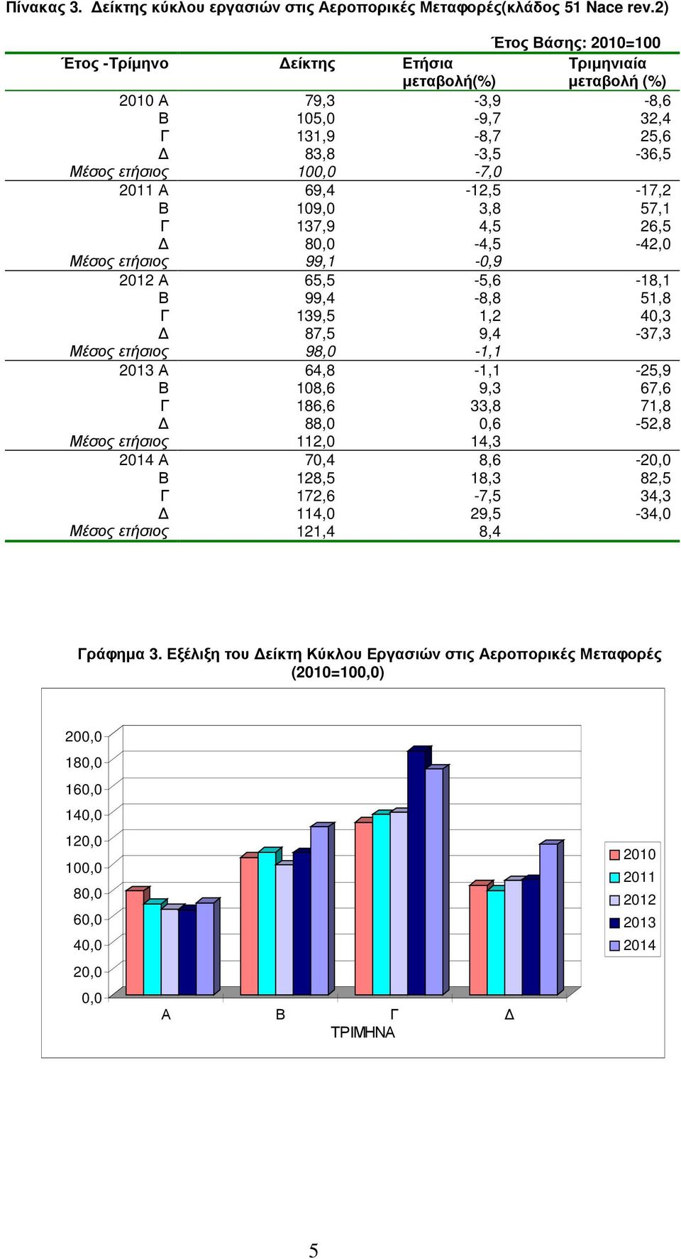 69,4-12,5-17,2 Β 109,0 3,8 57,1 Γ 137,9 4,5 26,5 8-4,5-42,0 Μέσος ετήσιος 99,1-0,9 Α 65,5-5,6-18,1 Β 99,4-8,8 51,8 Γ 139,5 1,2 40,3 87,5 9,4-37,3 Μέσος ετήσιος 98,0-1,1 Α